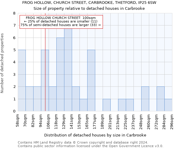 FROG HOLLOW, CHURCH STREET, CARBROOKE, THETFORD, IP25 6SW: Size of property relative to detached houses in Carbrooke