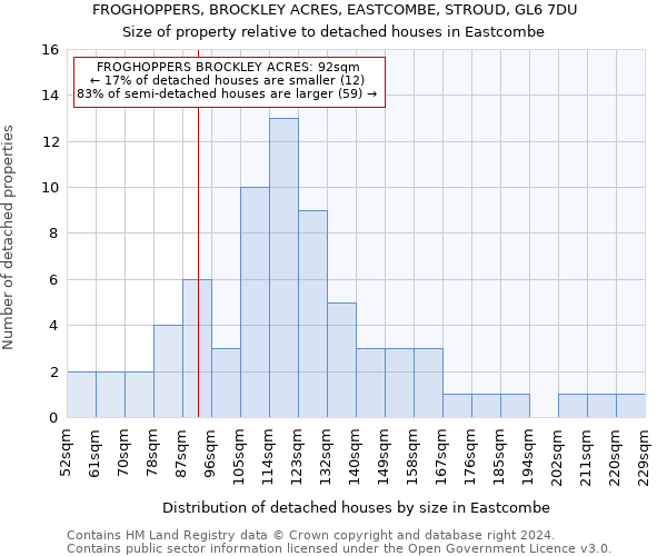 FROGHOPPERS, BROCKLEY ACRES, EASTCOMBE, STROUD, GL6 7DU: Size of property relative to detached houses in Eastcombe