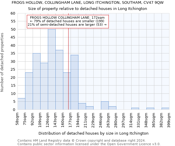 FROGS HOLLOW, COLLINGHAM LANE, LONG ITCHINGTON, SOUTHAM, CV47 9QW: Size of property relative to detached houses in Long Itchington