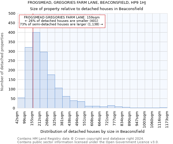 FROGSMEAD, GREGORIES FARM LANE, BEACONSFIELD, HP9 1HJ: Size of property relative to detached houses in Beaconsfield