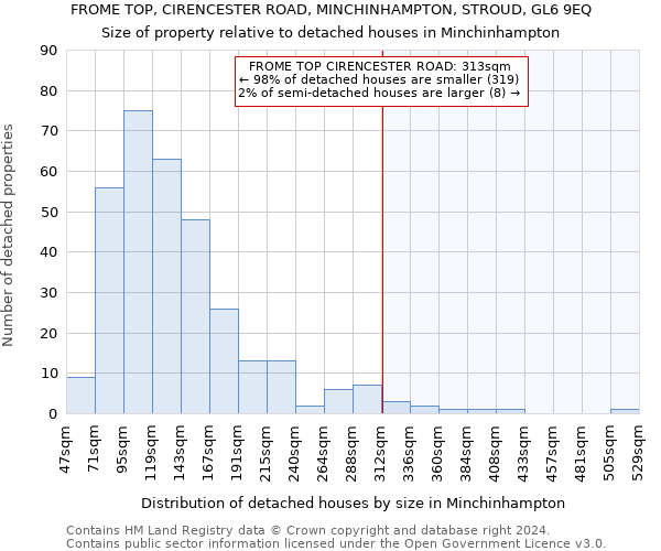 FROME TOP, CIRENCESTER ROAD, MINCHINHAMPTON, STROUD, GL6 9EQ: Size of property relative to detached houses in Minchinhampton