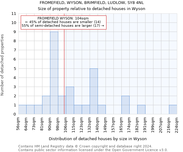 FROMEFIELD, WYSON, BRIMFIELD, LUDLOW, SY8 4NL: Size of property relative to detached houses in Wyson