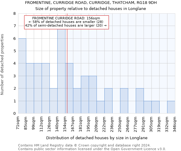 FROMENTINE, CURRIDGE ROAD, CURRIDGE, THATCHAM, RG18 9DH: Size of property relative to detached houses in Longlane