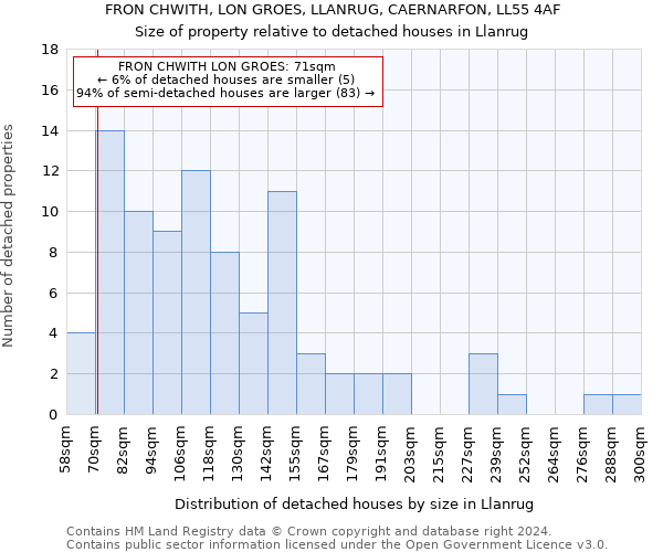 FRON CHWITH, LON GROES, LLANRUG, CAERNARFON, LL55 4AF: Size of property relative to detached houses in Llanrug