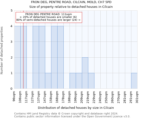 FRON DEG, PENTRE ROAD, CILCAIN, MOLD, CH7 5PD: Size of property relative to detached houses in Cilcain