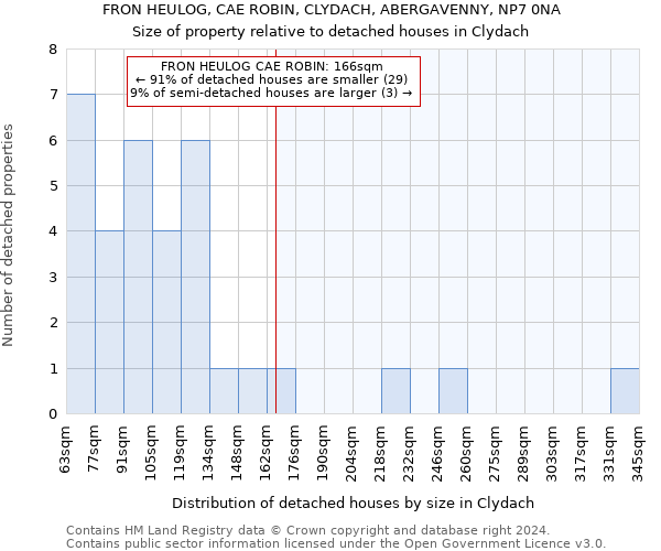 FRON HEULOG, CAE ROBIN, CLYDACH, ABERGAVENNY, NP7 0NA: Size of property relative to detached houses in Clydach