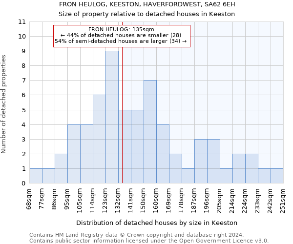 FRON HEULOG, KEESTON, HAVERFORDWEST, SA62 6EH: Size of property relative to detached houses in Keeston