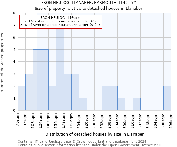 FRON HEULOG, LLANABER, BARMOUTH, LL42 1YY: Size of property relative to detached houses in Llanaber