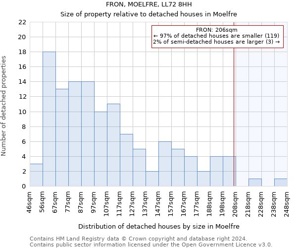 FRON, MOELFRE, LL72 8HH: Size of property relative to detached houses in Moelfre