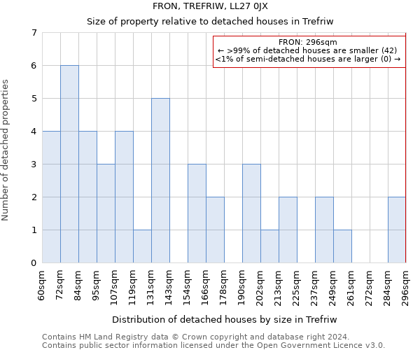 FRON, TREFRIW, LL27 0JX: Size of property relative to detached houses in Trefriw