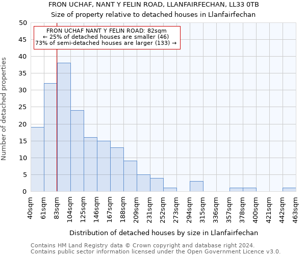 FRON UCHAF, NANT Y FELIN ROAD, LLANFAIRFECHAN, LL33 0TB: Size of property relative to detached houses in Llanfairfechan