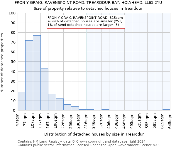 FRON Y GRAIG, RAVENSPOINT ROAD, TREARDDUR BAY, HOLYHEAD, LL65 2YU: Size of property relative to detached houses in Trearddur