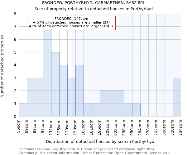 FRONDEG, PORTHYRHYD, CARMARTHEN, SA32 8PL: Size of property relative to detached houses in Porthyrhyd