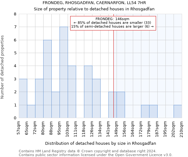 FRONDEG, RHOSGADFAN, CAERNARFON, LL54 7HR: Size of property relative to detached houses in Rhosgadfan