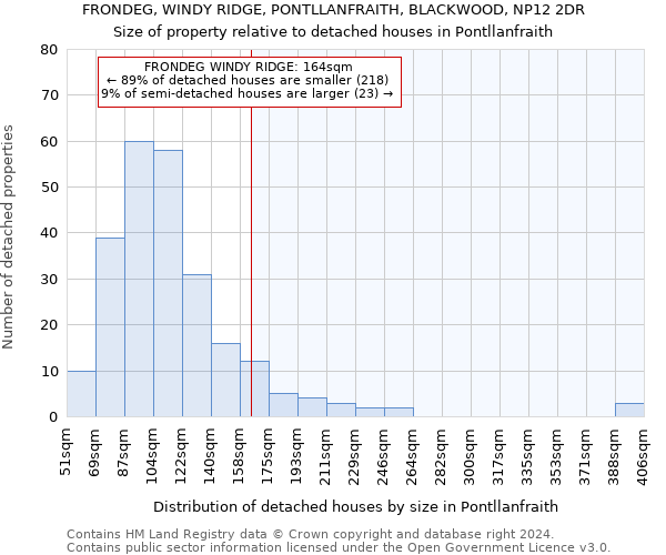 FRONDEG, WINDY RIDGE, PONTLLANFRAITH, BLACKWOOD, NP12 2DR: Size of property relative to detached houses in Pontllanfraith