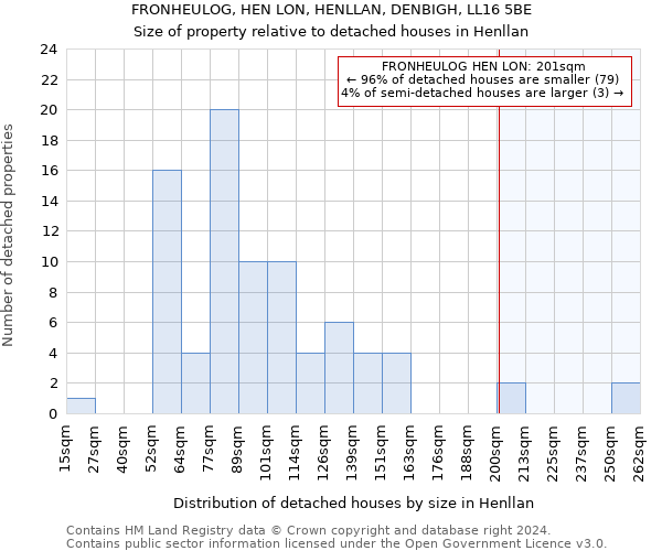 FRONHEULOG, HEN LON, HENLLAN, DENBIGH, LL16 5BE: Size of property relative to detached houses in Henllan