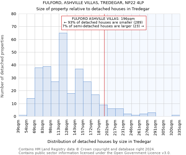 FULFORD, ASHVILLE VILLAS, TREDEGAR, NP22 4LP: Size of property relative to detached houses in Tredegar