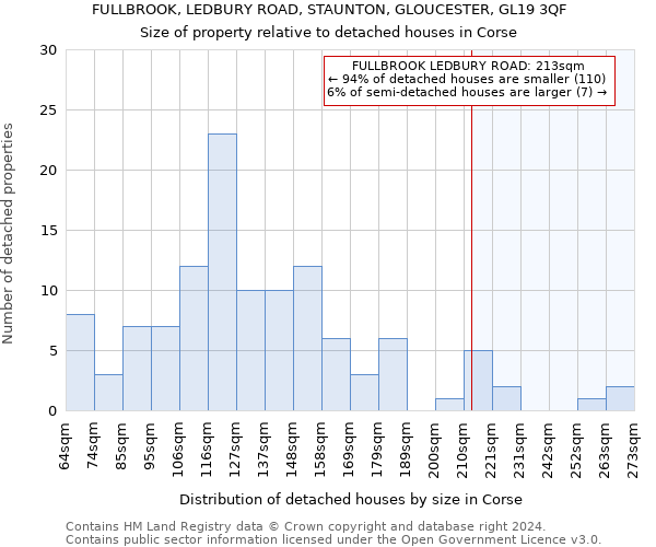 FULLBROOK, LEDBURY ROAD, STAUNTON, GLOUCESTER, GL19 3QF: Size of property relative to detached houses in Corse