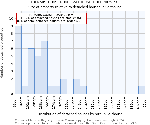 FULMARS, COAST ROAD, SALTHOUSE, HOLT, NR25 7XF: Size of property relative to detached houses in Salthouse