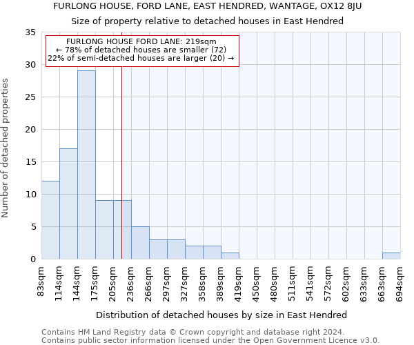 FURLONG HOUSE, FORD LANE, EAST HENDRED, WANTAGE, OX12 8JU: Size of property relative to detached houses in East Hendred