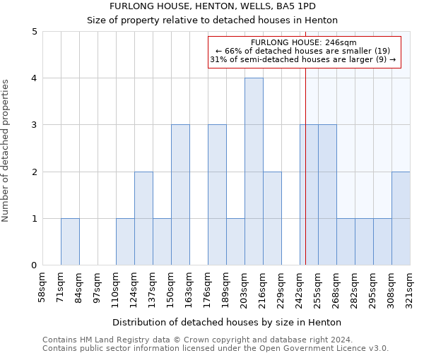 FURLONG HOUSE, HENTON, WELLS, BA5 1PD: Size of property relative to detached houses in Henton