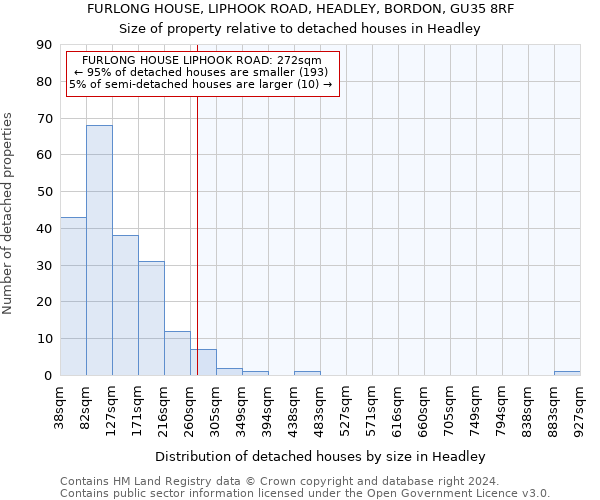 FURLONG HOUSE, LIPHOOK ROAD, HEADLEY, BORDON, GU35 8RF: Size of property relative to detached houses in Headley