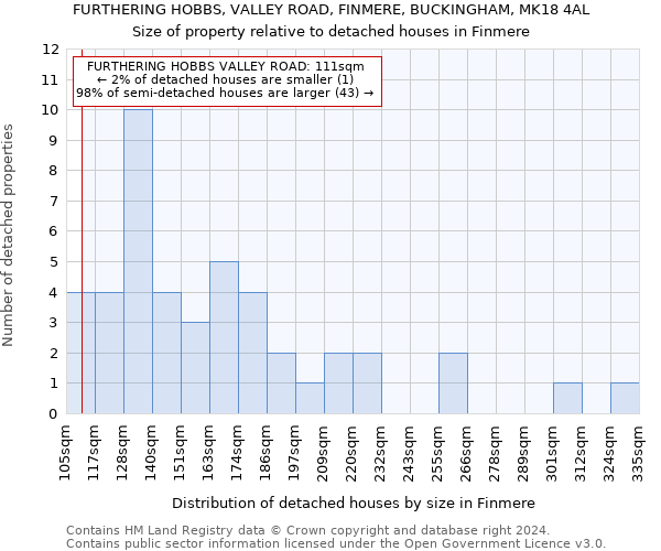 FURTHERING HOBBS, VALLEY ROAD, FINMERE, BUCKINGHAM, MK18 4AL: Size of property relative to detached houses in Finmere