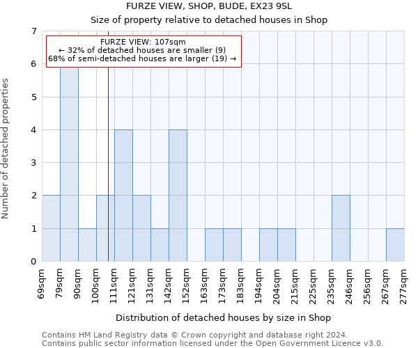 FURZE VIEW, SHOP, BUDE, EX23 9SL: Size of property relative to detached houses in Shop