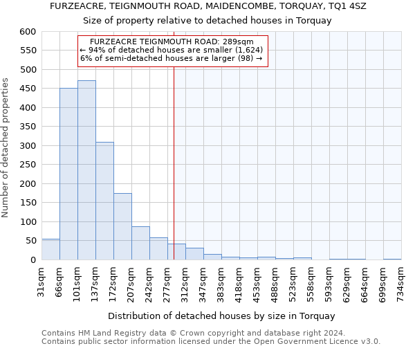 FURZEACRE, TEIGNMOUTH ROAD, MAIDENCOMBE, TORQUAY, TQ1 4SZ: Size of property relative to detached houses in Torquay