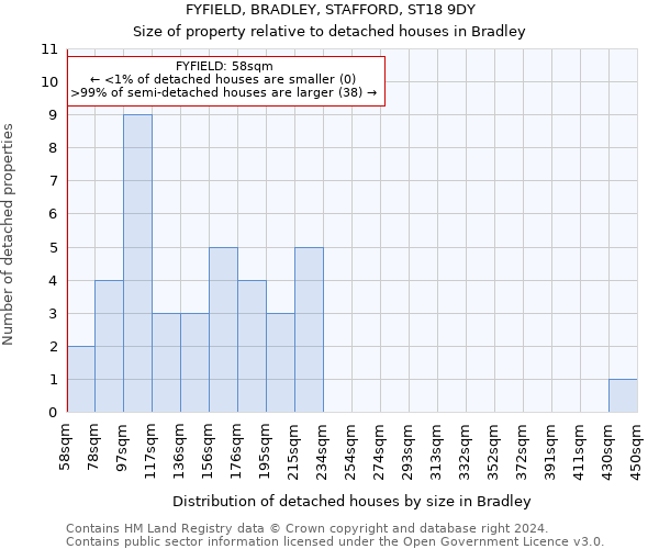 FYFIELD, BRADLEY, STAFFORD, ST18 9DY: Size of property relative to detached houses in Bradley