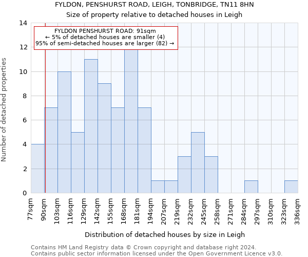 FYLDON, PENSHURST ROAD, LEIGH, TONBRIDGE, TN11 8HN: Size of property relative to detached houses in Leigh