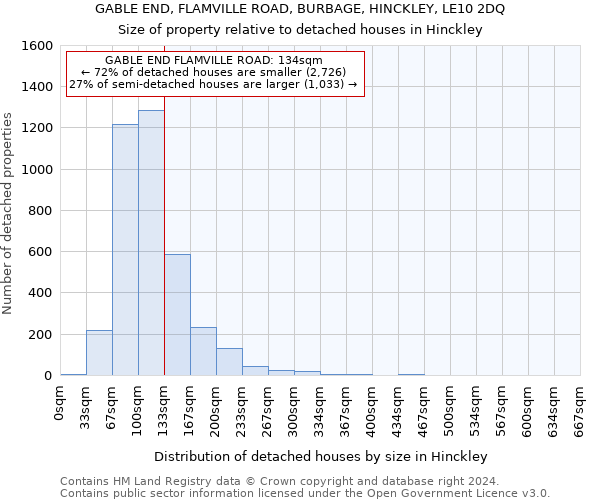 GABLE END, FLAMVILLE ROAD, BURBAGE, HINCKLEY, LE10 2DQ: Size of property relative to detached houses in Hinckley