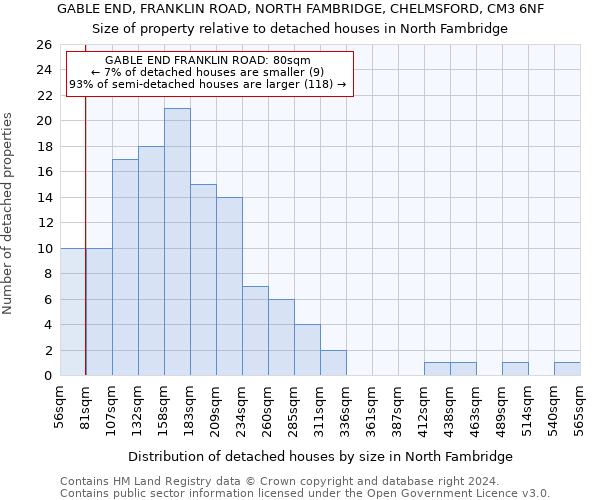 GABLE END, FRANKLIN ROAD, NORTH FAMBRIDGE, CHELMSFORD, CM3 6NF: Size of property relative to detached houses in North Fambridge