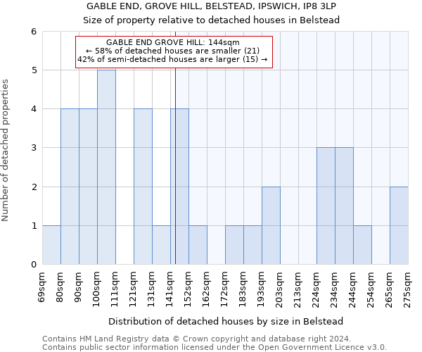 GABLE END, GROVE HILL, BELSTEAD, IPSWICH, IP8 3LP: Size of property relative to detached houses in Belstead