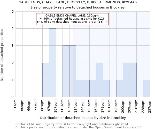 GABLE ENDS, CHAPEL LANE, BROCKLEY, BURY ST EDMUNDS, IP29 4AS: Size of property relative to detached houses in Brockley