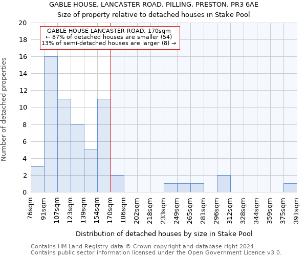 GABLE HOUSE, LANCASTER ROAD, PILLING, PRESTON, PR3 6AE: Size of property relative to detached houses in Stake Pool