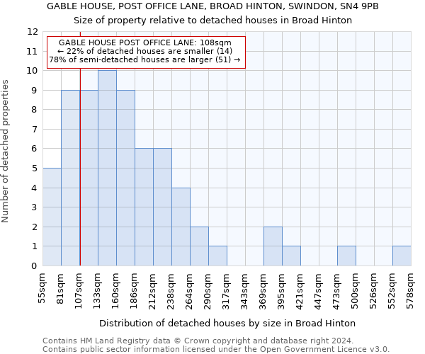 GABLE HOUSE, POST OFFICE LANE, BROAD HINTON, SWINDON, SN4 9PB: Size of property relative to detached houses in Broad Hinton