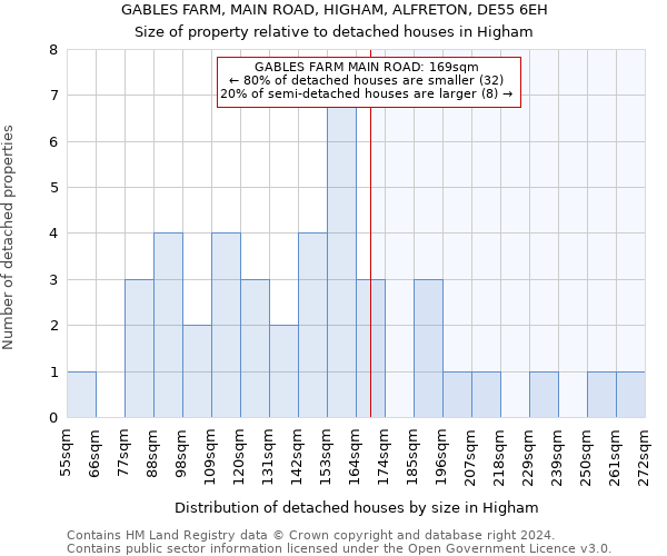 GABLES FARM, MAIN ROAD, HIGHAM, ALFRETON, DE55 6EH: Size of property relative to detached houses in Higham