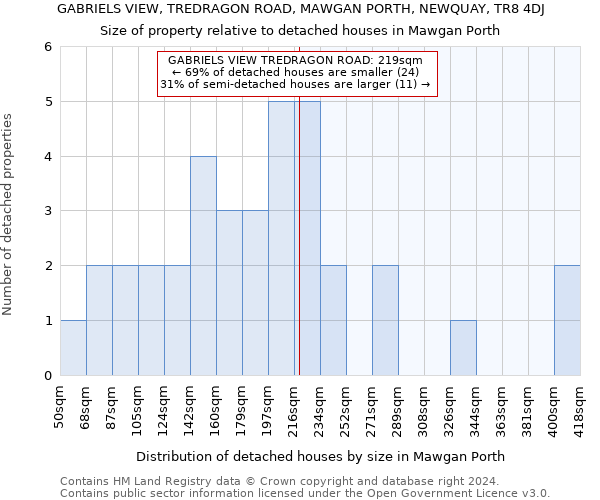 GABRIELS VIEW, TREDRAGON ROAD, MAWGAN PORTH, NEWQUAY, TR8 4DJ: Size of property relative to detached houses in Mawgan Porth