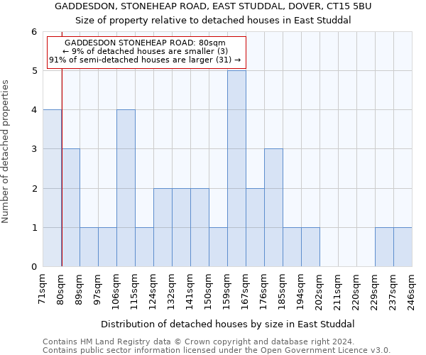 GADDESDON, STONEHEAP ROAD, EAST STUDDAL, DOVER, CT15 5BU: Size of property relative to detached houses in East Studdal