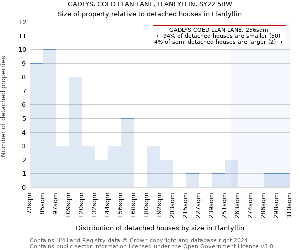 GADLYS, COED LLAN LANE, LLANFYLLIN, SY22 5BW: Size of property relative to detached houses in Llanfyllin