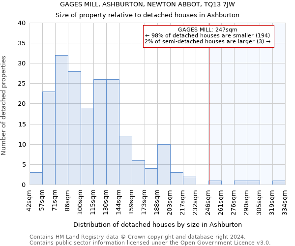 GAGES MILL, ASHBURTON, NEWTON ABBOT, TQ13 7JW: Size of property relative to detached houses in Ashburton