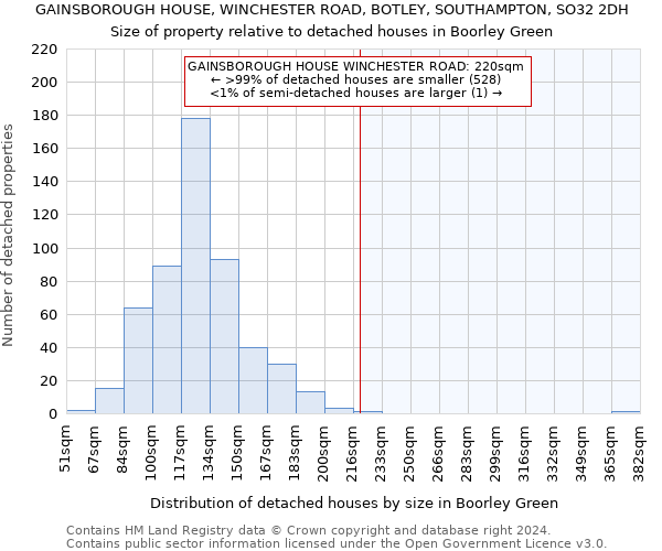 GAINSBOROUGH HOUSE, WINCHESTER ROAD, BOTLEY, SOUTHAMPTON, SO32 2DH: Size of property relative to detached houses in Boorley Green