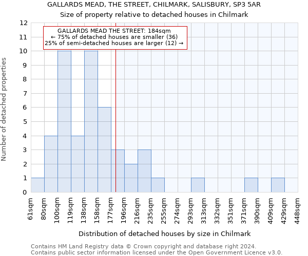 GALLARDS MEAD, THE STREET, CHILMARK, SALISBURY, SP3 5AR: Size of property relative to detached houses in Chilmark