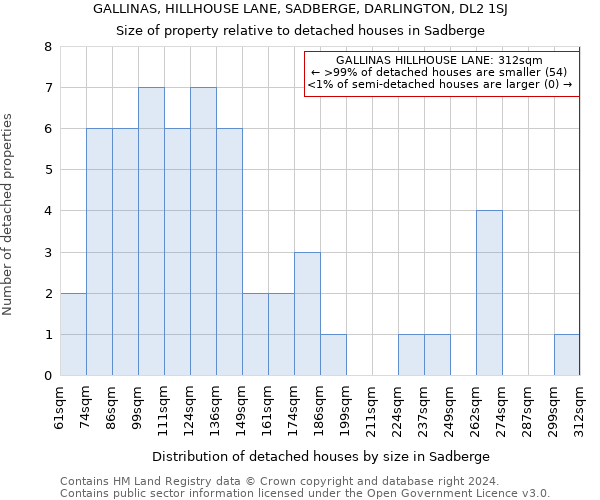 GALLINAS, HILLHOUSE LANE, SADBERGE, DARLINGTON, DL2 1SJ: Size of property relative to detached houses in Sadberge