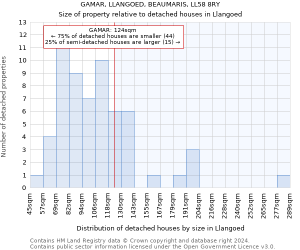 GAMAR, LLANGOED, BEAUMARIS, LL58 8RY: Size of property relative to detached houses in Llangoed