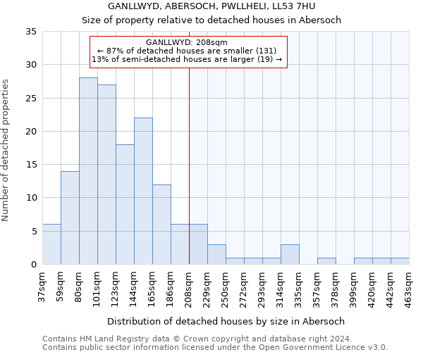 GANLLWYD, ABERSOCH, PWLLHELI, LL53 7HU: Size of property relative to detached houses in Abersoch