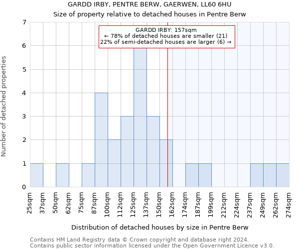 GARDD IRBY, PENTRE BERW, GAERWEN, LL60 6HU: Size of property relative to detached houses in Pentre Berw