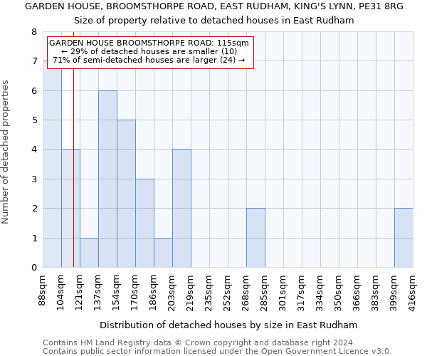 GARDEN HOUSE, BROOMSTHORPE ROAD, EAST RUDHAM, KING'S LYNN, PE31 8RG: Size of property relative to detached houses in East Rudham