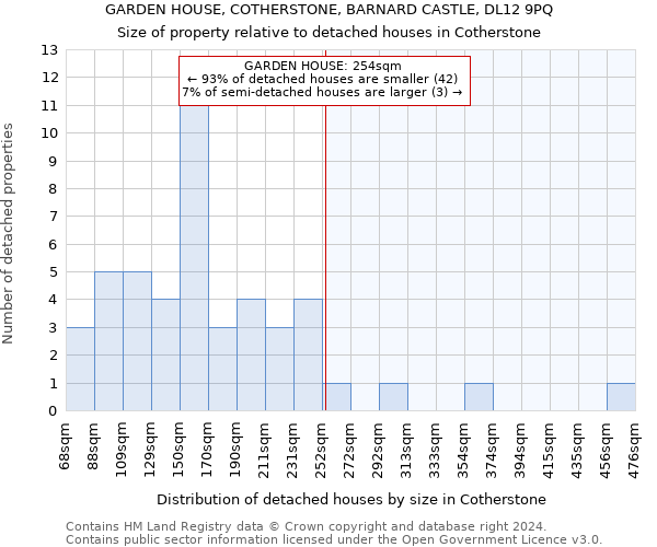 GARDEN HOUSE, COTHERSTONE, BARNARD CASTLE, DL12 9PQ: Size of property relative to detached houses in Cotherstone